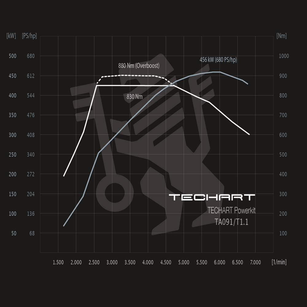 TECHART TECHTRONIC FOR 991.1