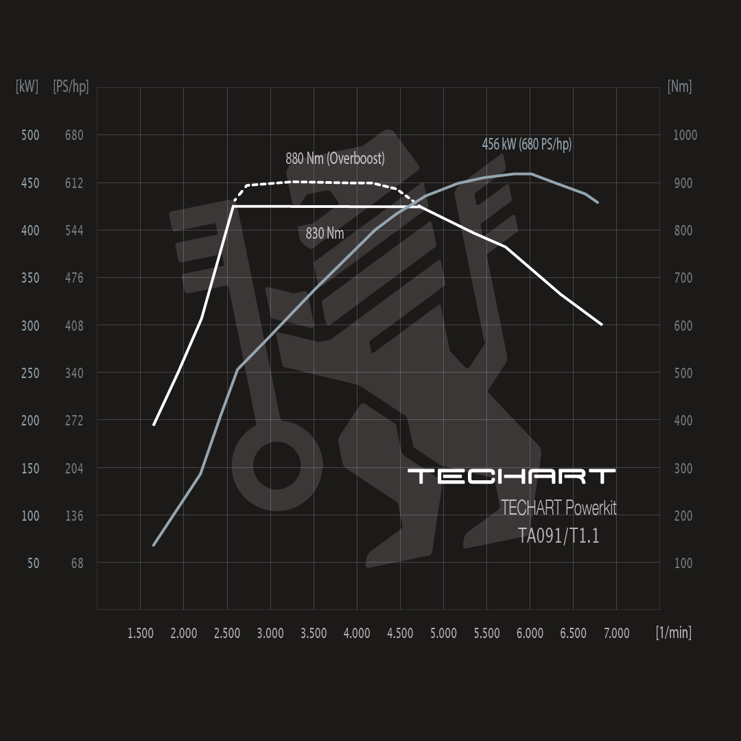 TECHART TECHTRONIC FOR 991.1