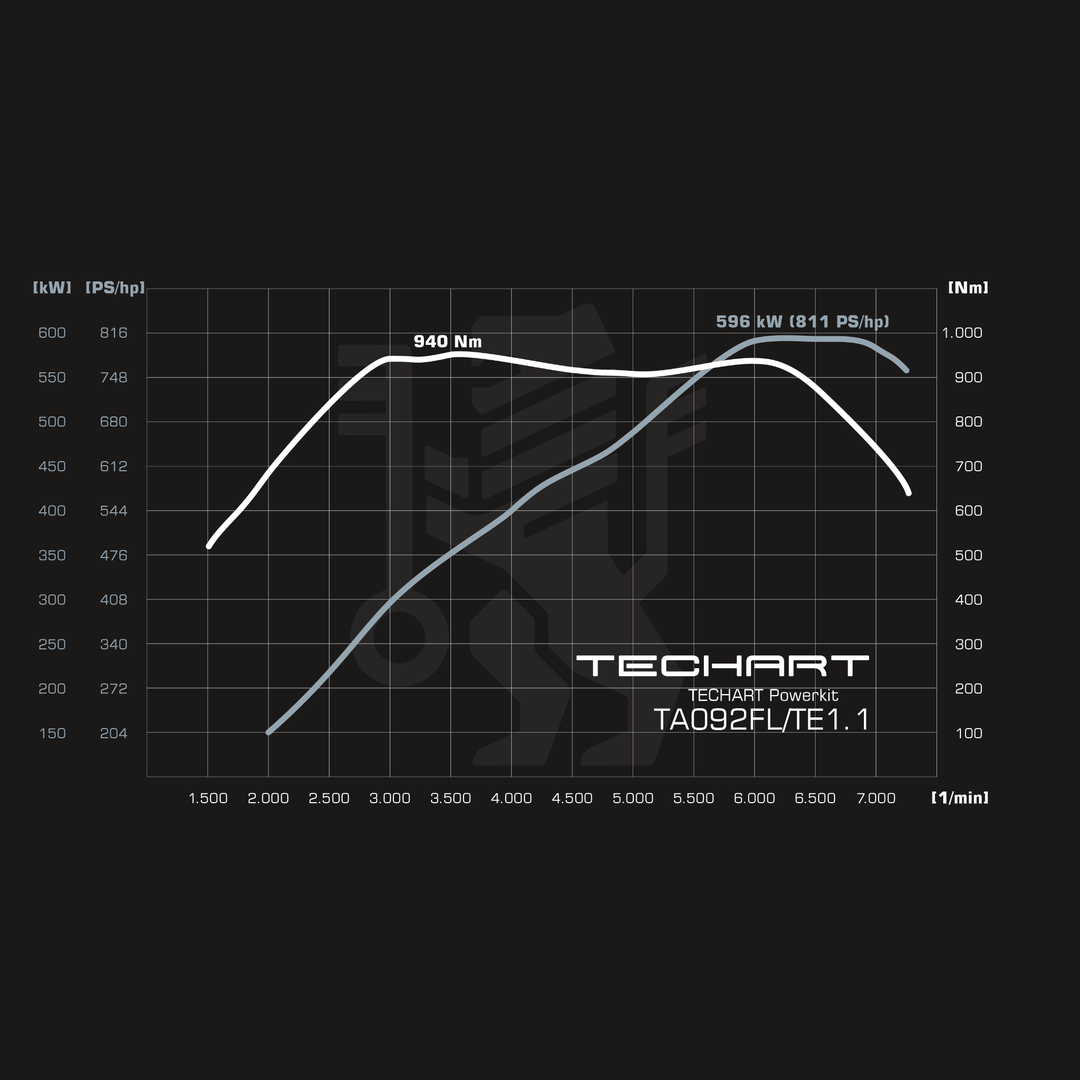 TECHART TECHTRONIC FOR 992.2 TURBO S