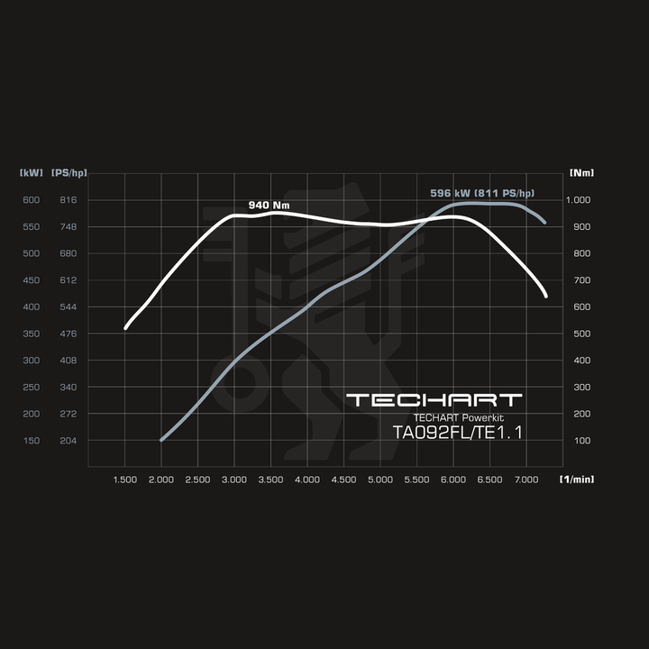 TECHART TECHTRONIC FOR 992.2 TURBO S
