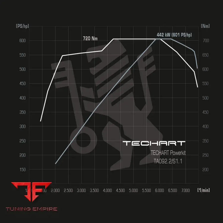 TECHART TECHTRONIC FOR 992.2